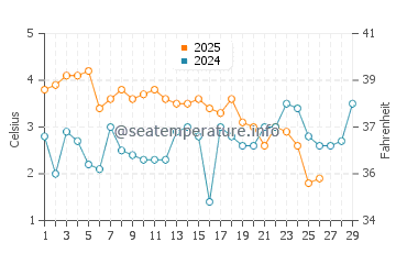 Temperature dell'acqua a Jastarnia a febbraio