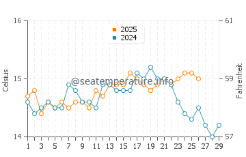 Javea water temp chart in February