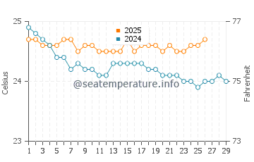 Jaws water temp chart in February