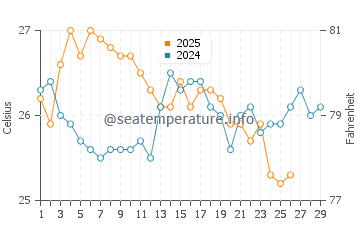 Wassertemperatur Dschidda im Februar