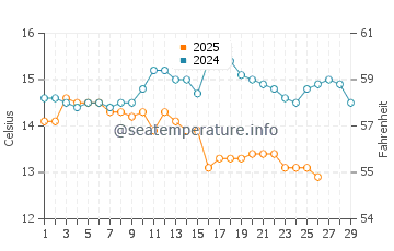 Jeju water temp chart in February