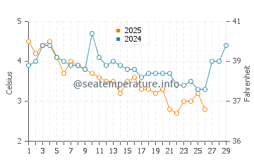 Jenness Beach water temp chart in February