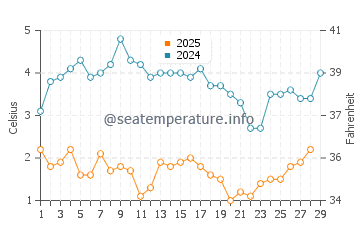 Jennings Beach water temp chart in February
