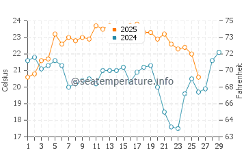 Jensen Beach water temp chart in February