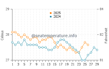 Jeremie water temp chart in February