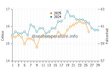 Jerez de la Frontera water temp chart in February