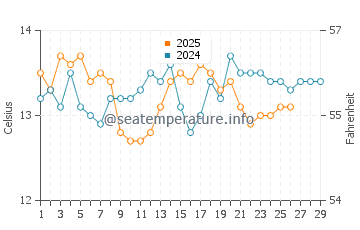 Wassertemperatur Jesenice im Februar