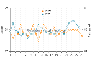 Jetafe water temp chart in February