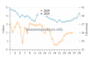 Jetties Beach water temp chart in February