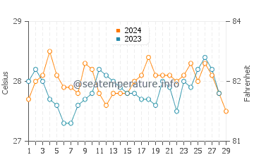 Wassertemperatur Jiabong im Februar