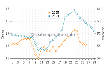 Wassertemperatur Jiangkouzhen im Februar