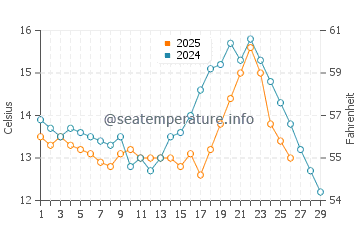 Jianjiangzhen water temp chart in February