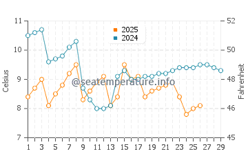 Temperatura vode u Jiaojiang u veljači