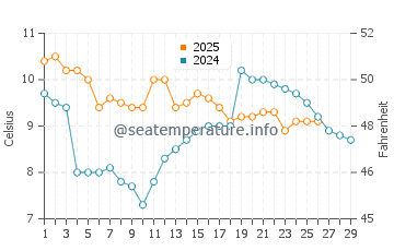 Wassertemperatur Jiguan im Februar