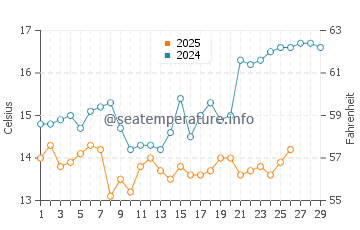 Wassertemperatur Jincheng im Februar