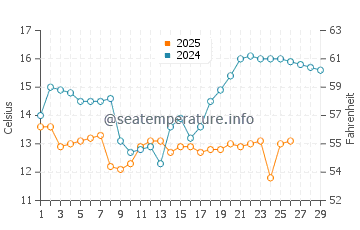 Jingfeng water temp chart in February