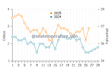 Jinzhou water temp chart in February