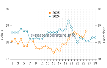 Temperatura da água em Jiquilillo em fevereiro