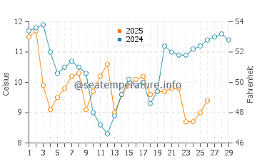 Wassertemperatur Jishan im Februar