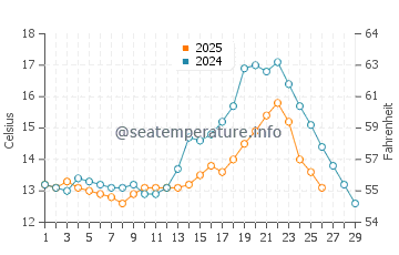 Jitou water temp chart in February