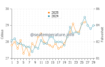 Jizan water temp chart in February