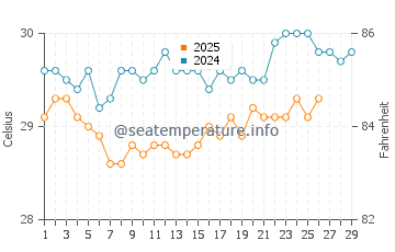 Temperature dell'acqua a Joao Pessoa a febbraio