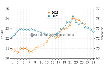 Jodiya Bandar water temp chart in February