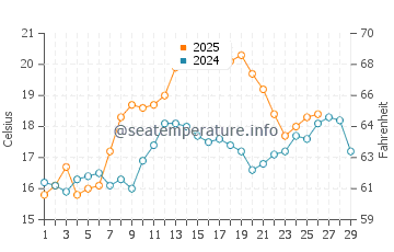John's Pass Beach water temp chart in February