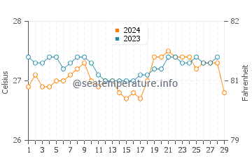 Jolo water temp chart in February