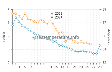 Temperature dell'acqua a Jönköping a febbraio