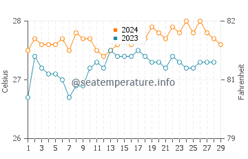 Joroan water temp chart in February
