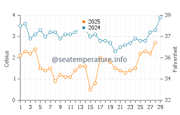 Temperatura vode u Joseph Sylvia State Beach u veljači