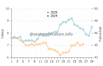 Joss Bay water temp chart in February