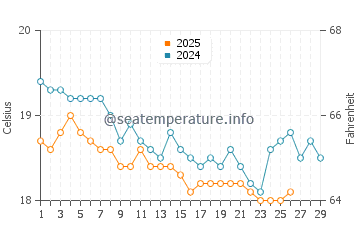 Jounieh water temp chart in February