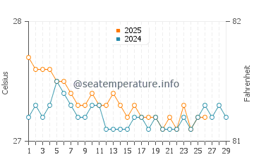 Temperature dell'acqua a Juancho a febbraio