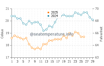 Jubail water temp chart in February