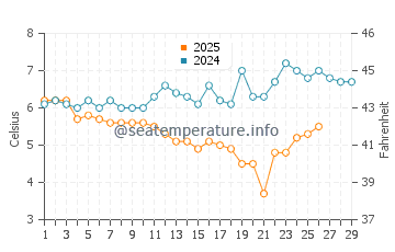 Julianadorp water temp chart in February
