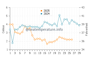 Wassertemperatur Juliusruh im Februar