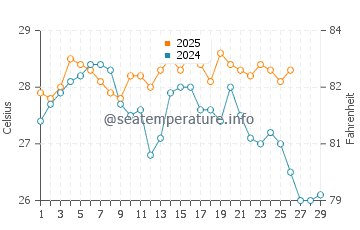 Temperatura da água em Jurado em fevereiro