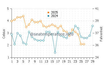 Jurata water temp chart in February