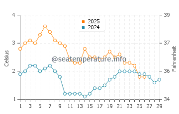 Temperature dell'acqua a Jurkalne a febbraio