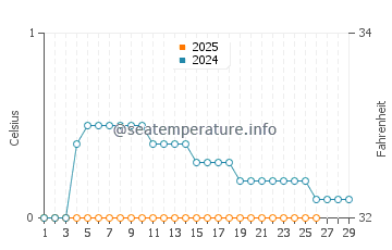 Kabetogama water temp chart in February