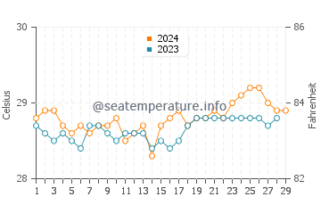 Kablalan water temp chart in February