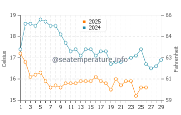 Kagoshima-Shi water temp chart in February
