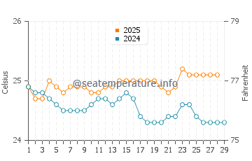 Kahala Beach water temp chart in February