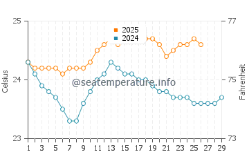 Kahaluu water temp chart in February
