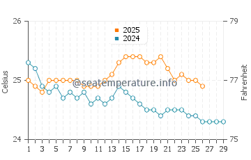 Kahana water temp chart in February