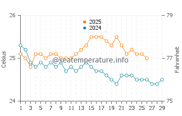 Kahekili Beach Park water temp chart in February