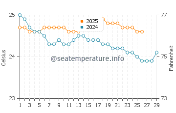 Kahului water temp chart in February