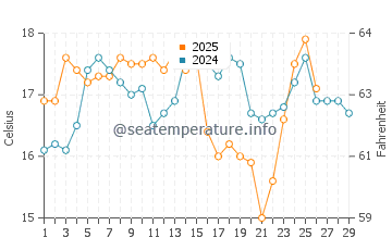 Kaikoura water temp chart in February